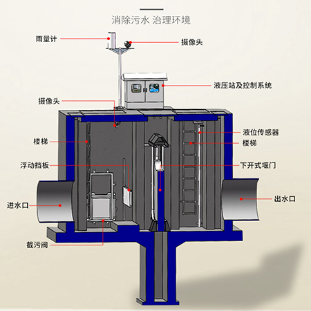 智能柔性截流井