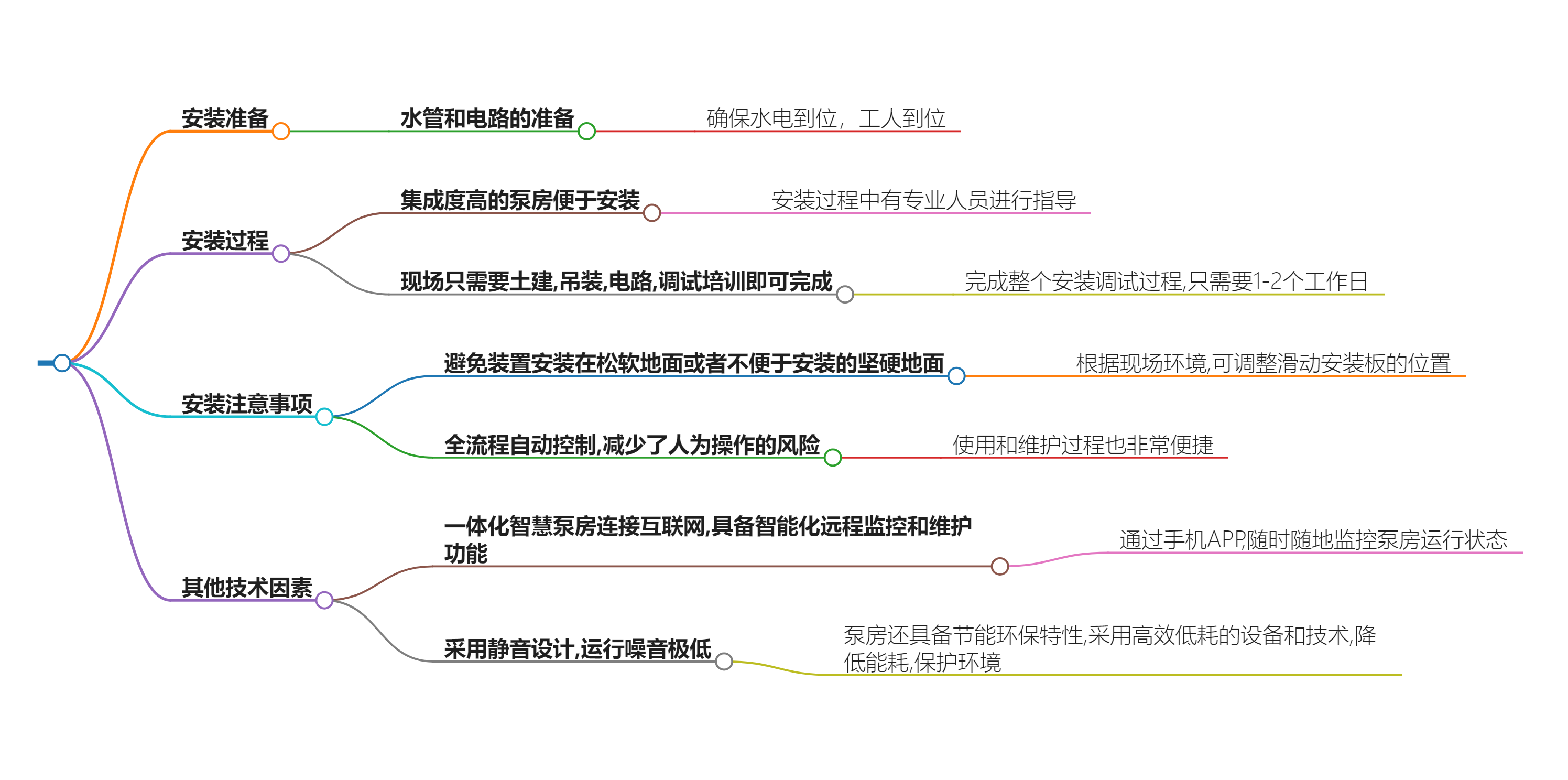 智慧泵房安裝重點難點